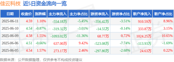 弘大速配 股票行情快报：佳云科技（300242）6月11日主力资金净卖出554.18万元