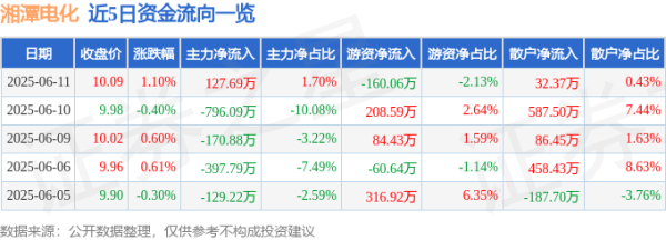 策略通 股票行情快报：湘潭电化（002125）6月11日主力资金净买入127.69万元