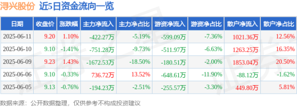 熊猫配资 股票行情快报：浔兴股份（002098）6月11日主力资金净卖出422.27万元