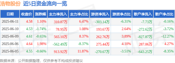 鑫旺资管 股票行情快报：浩物股份（000757）6月11日主力资金净买入310.87万元