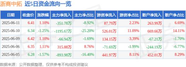 双融配资 股票行情快报：浙商中拓（000906）6月11日主力资金净卖出351.78万元