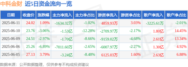 广信配资 股票行情快报：中科金财（002657）6月11日主力资金净卖出1634.32万元
