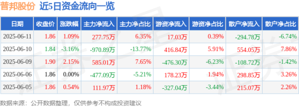 配先查 股票行情快报：普邦股份（002663）6月11日主力资金净买入277.75万元