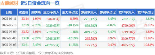 优配物料 股票行情快报：古麒绒材（001390）6月11日主力资金净买入1204.03万元