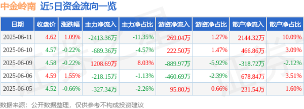 天创优配 股票行情快报：中金岭南（000060）6月11日主力资金净卖出2413.36万元