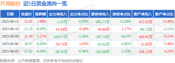 今日云策 股票行情快报：开润股份（300577）6月11日主力资金净卖出7.21万元