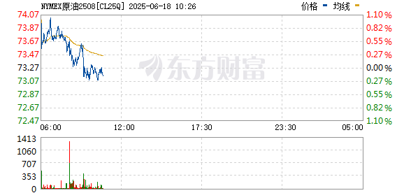 纵横配资 WTI原油期货8月合约涨幅扩大至3% 报72.371美元/桶