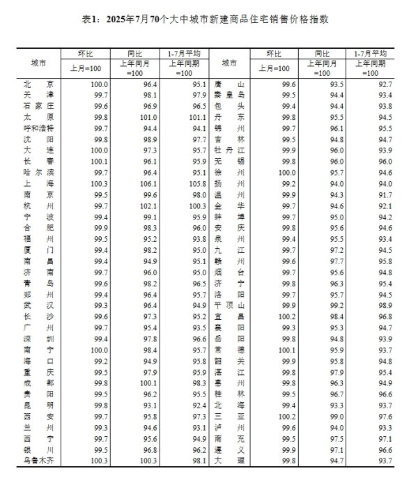 财盛证券 7月70城房价出炉：上海、乌鲁木齐环涨0.3%领跑