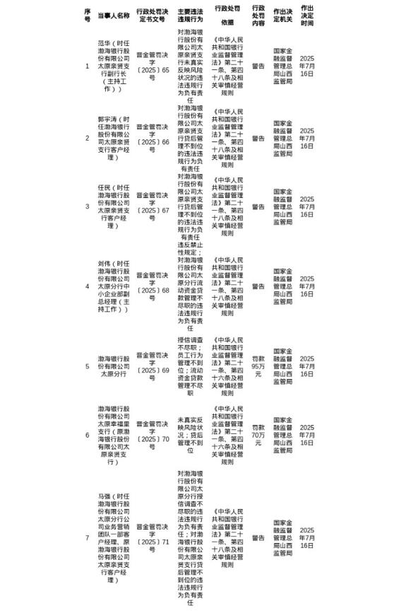 全民配资 罚单不断 不良激增 股价腰斩 渤海银行如何破局