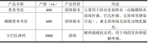 掌乐策略 投资1.5亿，湖北合盛生物4000吨兽用合成原料药建设项目