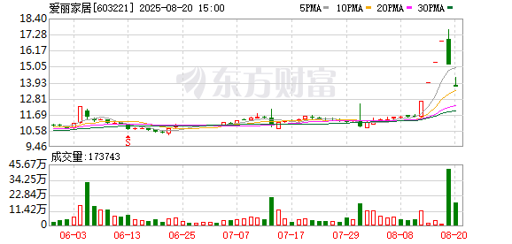 纪源优配 爱丽家居龙虎榜：营业部净卖出1694.11万元