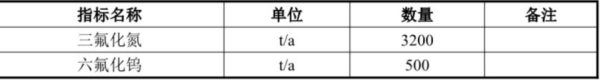 泸深在线 投资5.8亿，贵州泉鑫化学科技年产3880吨电子特气建设项目